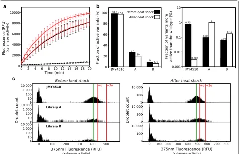 Fig. 6 Screening for thermostable variants of endo‑β‑1,4‑xylanase C. a Thermostability of endo‑β‑1,4‑xylanase B and C