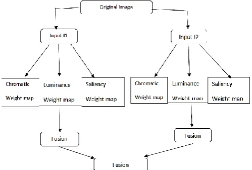 Figure 1: Multi-scale fusion Architecture 