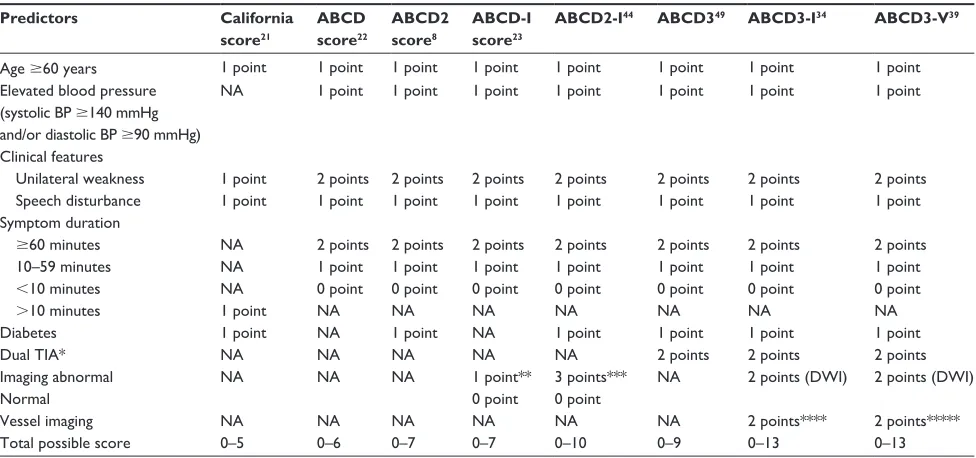 Table 1 various post TiA stroke prediction scores