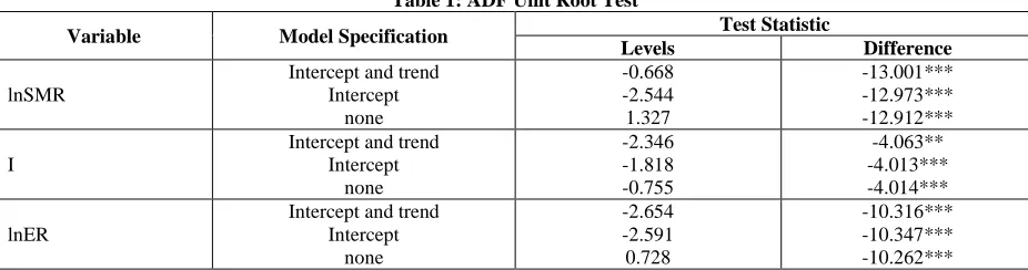 Table 1: ADF Unit Root Test 