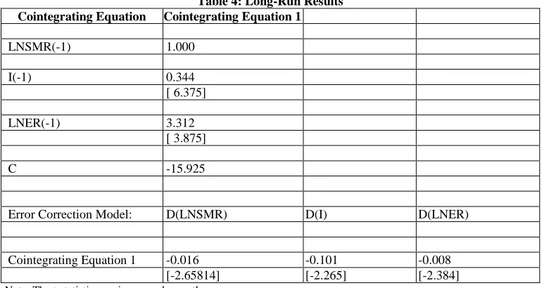 Table 4: Long-Run Results Cointegrating Equation 1 