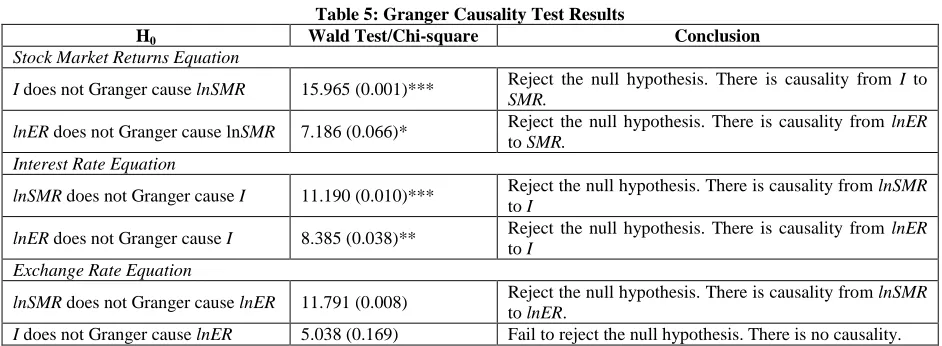 Table 5: Granger Causality Test Results Wald Test/Chi-square 