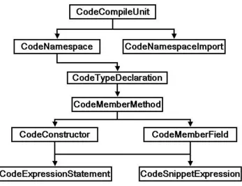 Figure 2.2: CodeDOM Hierarchy