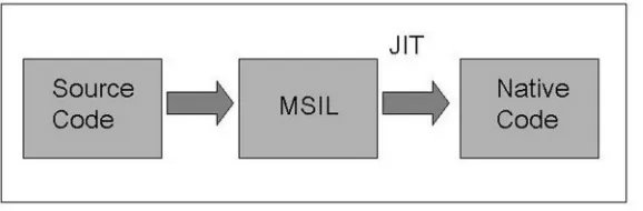 Figure 2.5: .Net Compiling