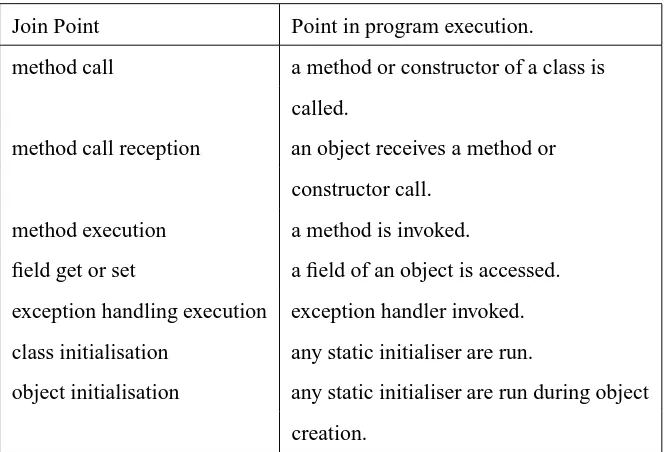 Table 2.1: Join Point Model AspectJ