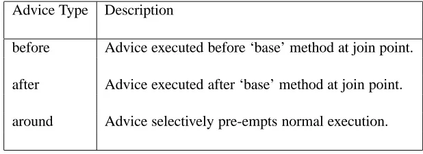 Table 2.2: Advice in AspectJ