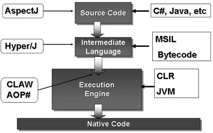 Figure 3.1: Different AOP tool approaches.