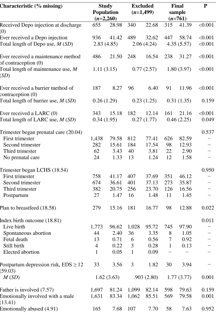 Table 2: Descriptive Statistics for Pregnancy-Related Variables 