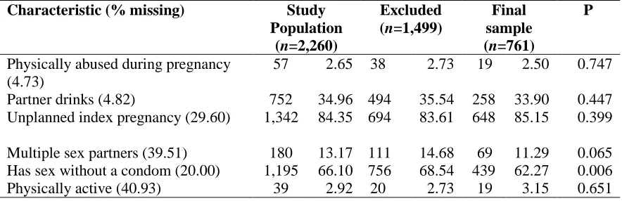 Table 3 shows the results of the Kaplan-Meier survival estimate log-rank tests for each 