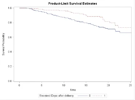 Table 3: Difference in K-M Estimated Survival Rates for the Study Population