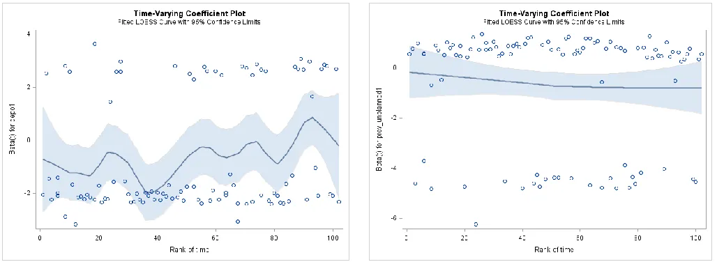 Figure 3: Martingale Residuals for Postpartum Depression Score (left) and Age (right) 