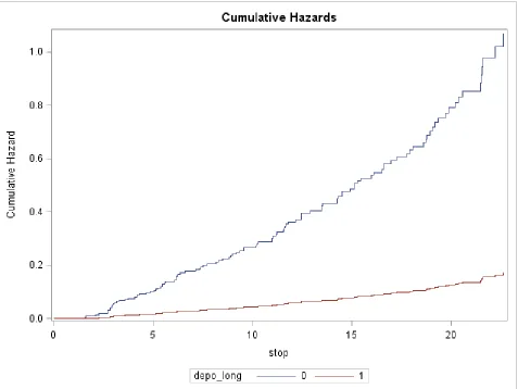 Figure 7: Cumulative Hazard Plot for Depo Injections over Time in Aim 2 