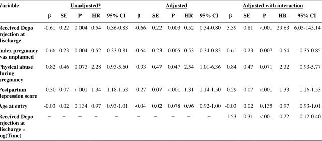Table 4: Cox Proportional Hazards Model Fitting for Aim 1 