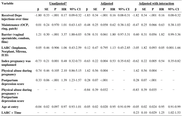 Table 5: Cox Proportional Hazards Model Fitting for Aim 2 
