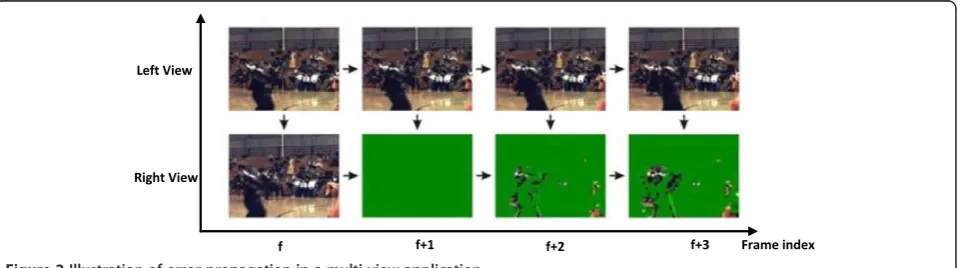 Figure 1 The prediction structure of two views.