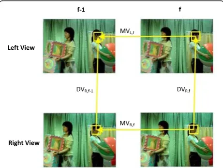Figure 3 Illustration of real sequence with multi-views.