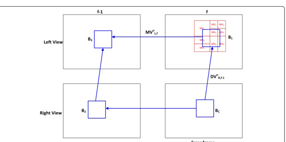 Figure 9 Illustration of block relationship for computing SAD.