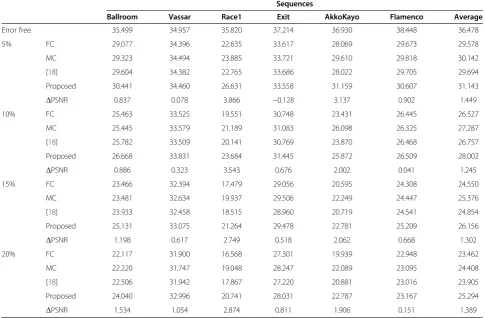 Table 3 PSNR comparison of our proposed algorithm with [18] for error frames only (B = 8)