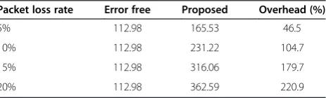 Table 6 Average decoding time comparison of ourproposed algorithm (Ballroom sequence) (ms/frame)