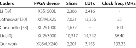 Table 5 Performance comparisons of different SPIHTcoders on FPGA devices
