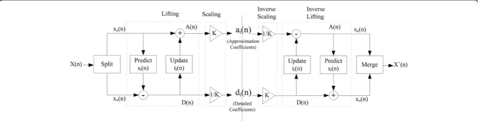 Figure 1 Wavelet transforms using lifting scheme.