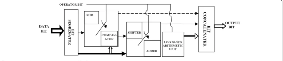 Figure 7 Log-based IEEE 754 compatible floating point unit.