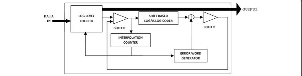 Figure 8 Log-based arithmetic circuit model.