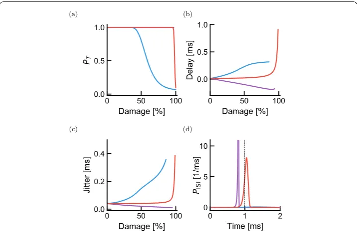 Figure 4 Eﬀect of demyelination on propagation across a single internode. (transmission delay