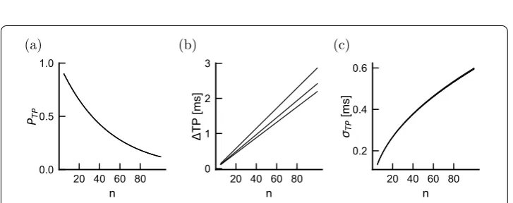 Figure 5 Eﬀect of lesion frequency as a function of the number of successive internodes