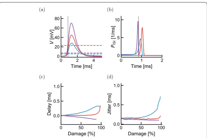 Figure 7 Homeostatic adjustment of threshold partially compensates for demyelination-induced delays and(transmission probability across a single internode