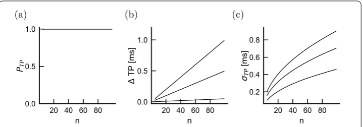 Figure 8 Eﬀect of lesion frequency over multiple internodes in the presence of homeostatic compensation.number of internodes through which the activity propagates