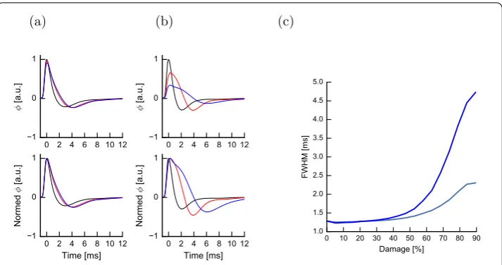 Figure 9 Eﬀect of lesion size and intensity on the compound action potential in the presence of threshold(blue) while keeping size and frequency of lesions ﬁxed ((black line) and two lesion frequenciescompensation