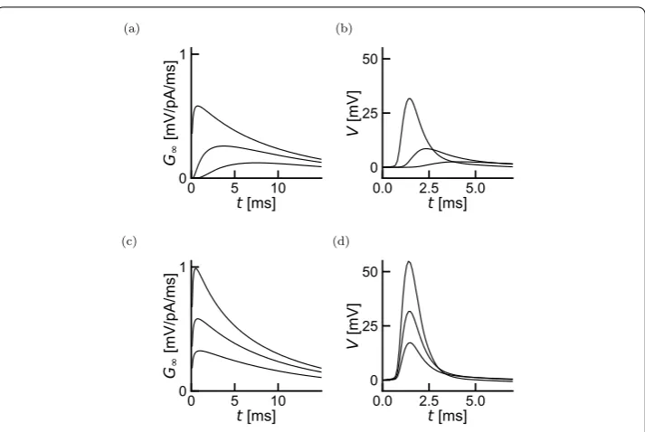 Figure 2 Impulse Response function for internodal current propagation. (ratiospotential current with the Green’s functions shown in (a) The impulse-response functionof a semi-inﬁnite cable with lumped soma is shown for increasing eﬀective distances X = 0.1