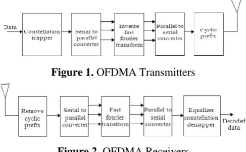 Figure 1. OFDMA Transmitters 