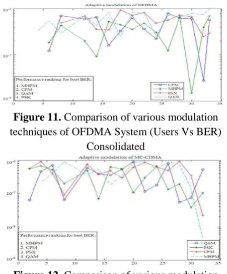 Figure 11. Comparison of various modulation techniques of OFDMA System (Users Vs BER) 
