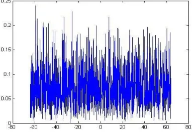 Figure-1(b). Large peak of OFDM waveform. 