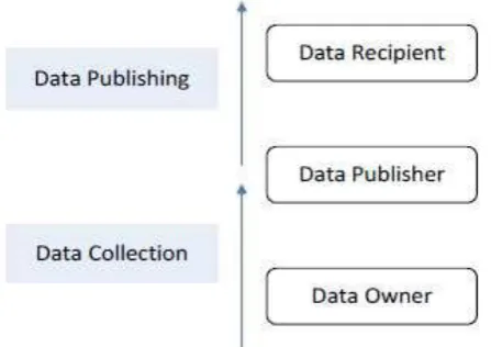 table are isolated into four classes which are identifier, semi identifiers, non-semi qualities and touchy property