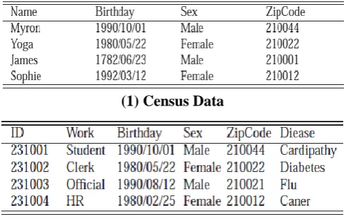 Table 1. Illustrate anonymization and k-anonymity 