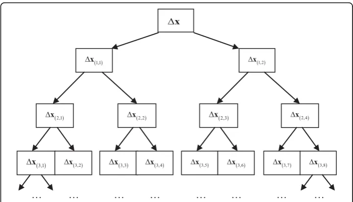 Figure 1 Schematic illustration of Schur complement decomposition with a tree structureglobal solution