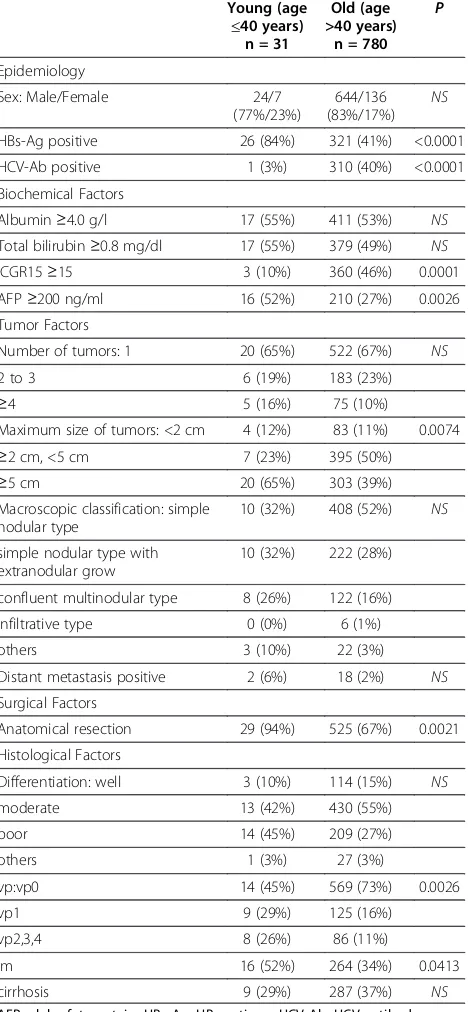 Table 1 Clinicopathological characteristics