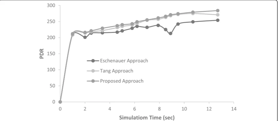 Fig. 3 PDR versus simulation time (s)