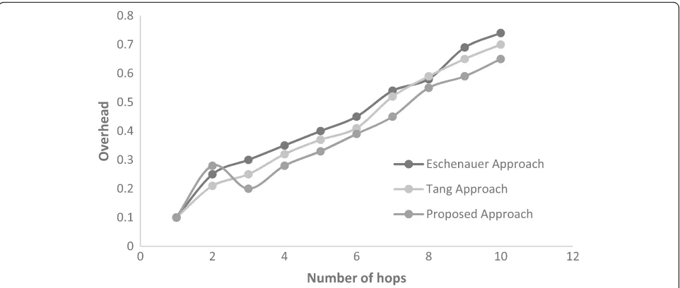 Fig. 4 Overhead versus number of hops