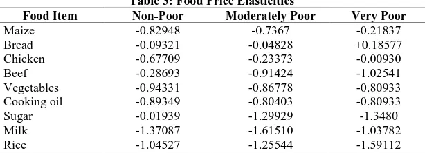Table 3: Food Price Elasticities Non-Poor Moderately Poor 