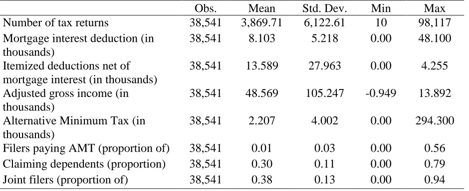 Table 2. Summary Statistics  