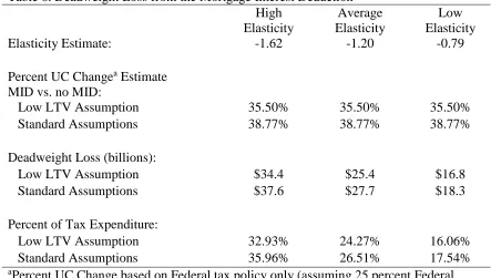 Table 6. Deadweight Loss from the Mortgage Interest Deduction High Average 