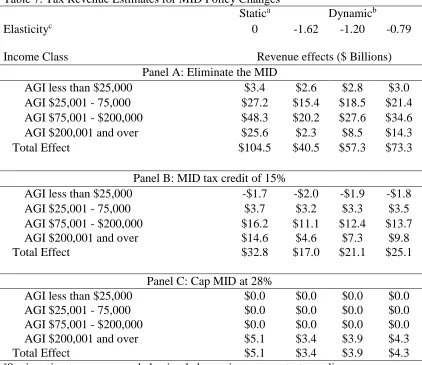 Table 7. Tax Revenue Estimates for MID Policy Changes Statica 