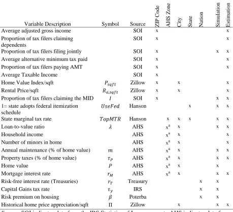 Table 8. Description of Variables  