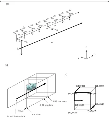 Figure 1 (a) Schematic of the partial arterial vessel network. All seven vessel levels (level 1 to level 7)are shown