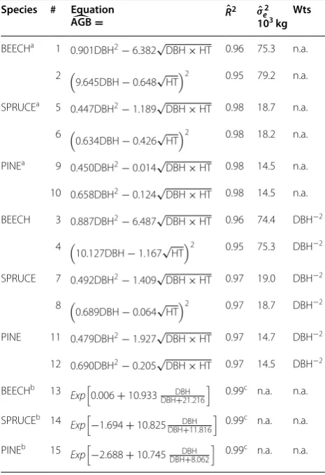 Table 1 Species group above-ground forest tree biomass (AGB kg tree−1) equations