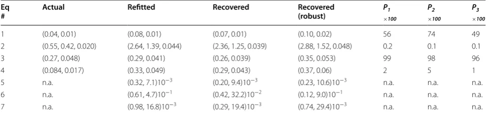 Table 4 Relative model errors (%) in estimates of the mean per tree above-ground tree biomass with actual (ACT), refit-ted (REFIT), recovered (RECOV), and robustly recovered (RREC) covariance matrices for the parameters in the biomass equations in Table 1